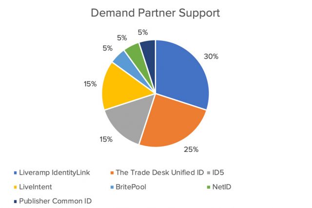 demand-partner-support-for-id-solutions