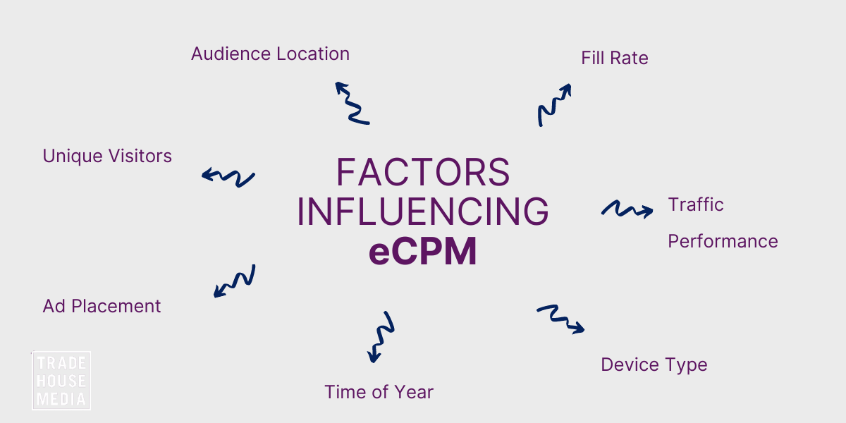 factors influencing ecpm