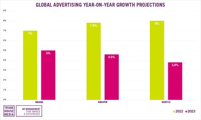 A bar chart showing the year on year growth predictions for online advertising from 2022 to 2023